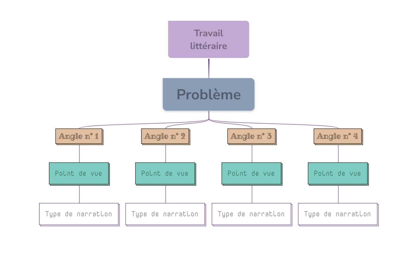 Identifier des perspectives multiples carte mentale