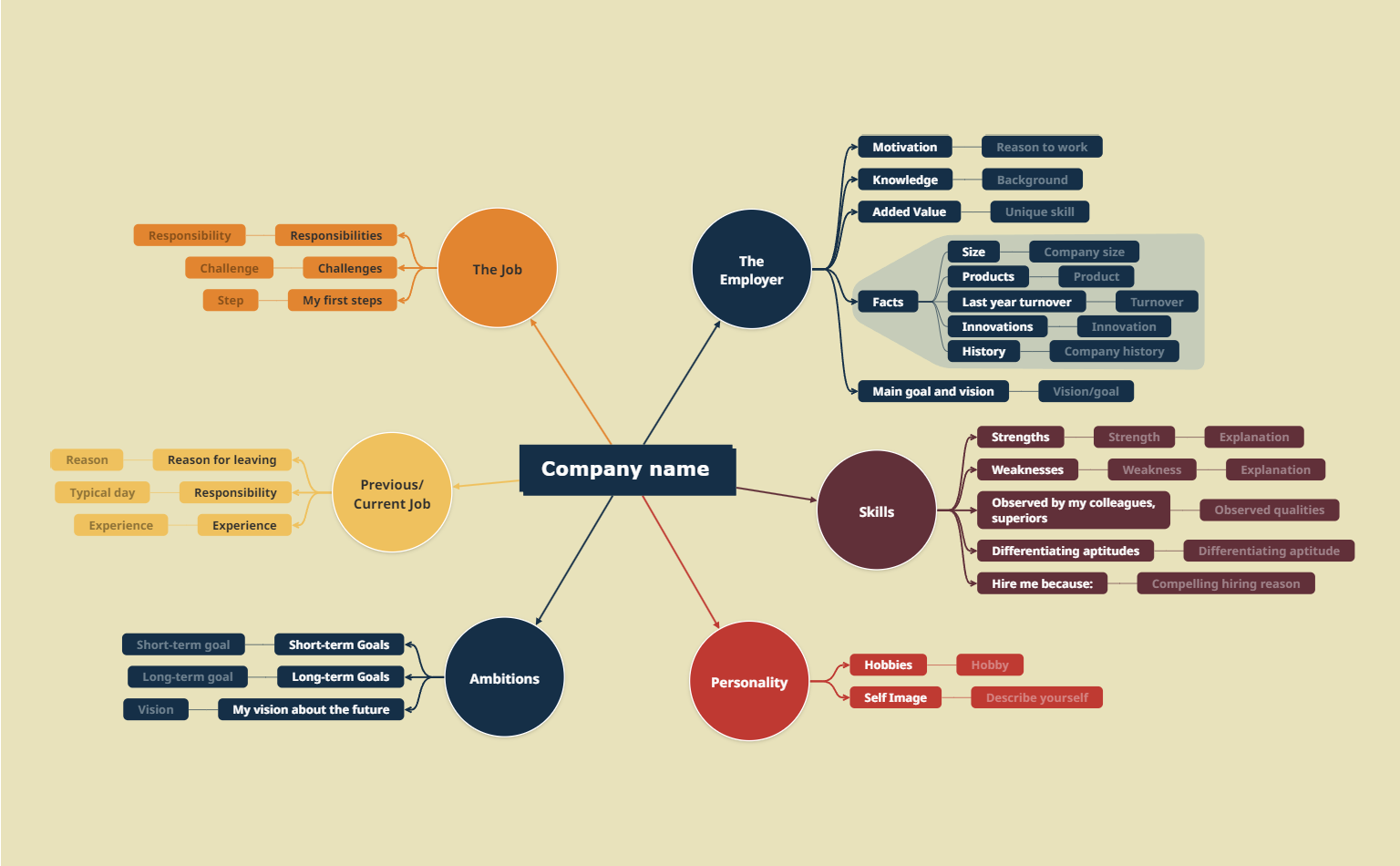 Preparing for an interview mind map template