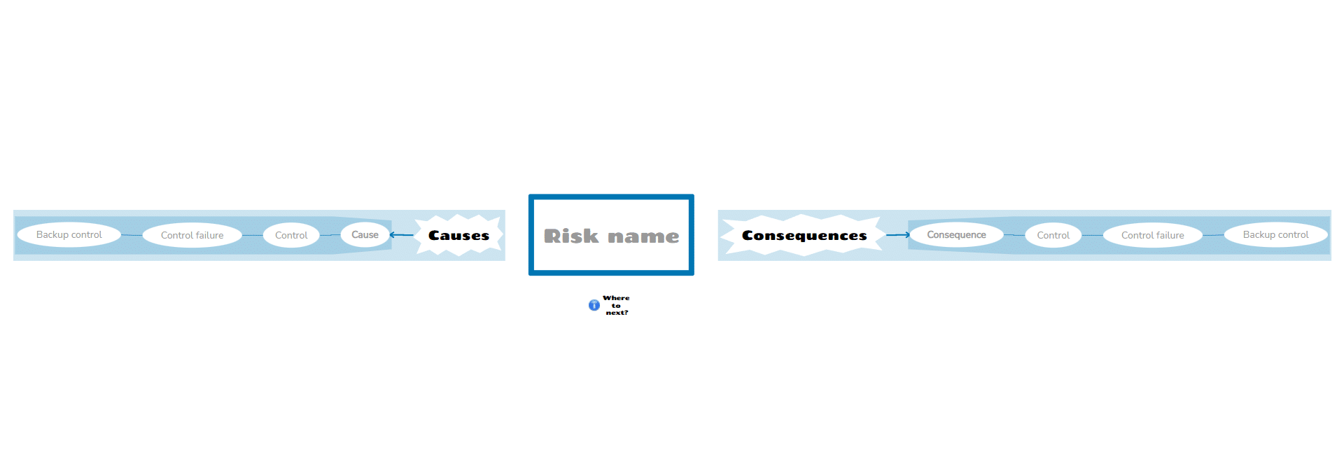 Manage a risk Mind Map Template