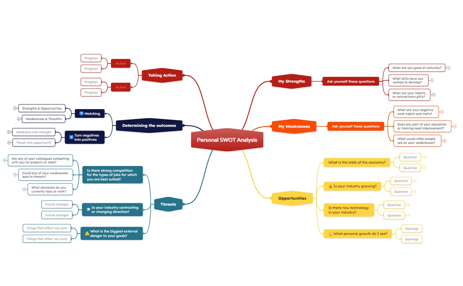 Personal SWOT analysis mind map template