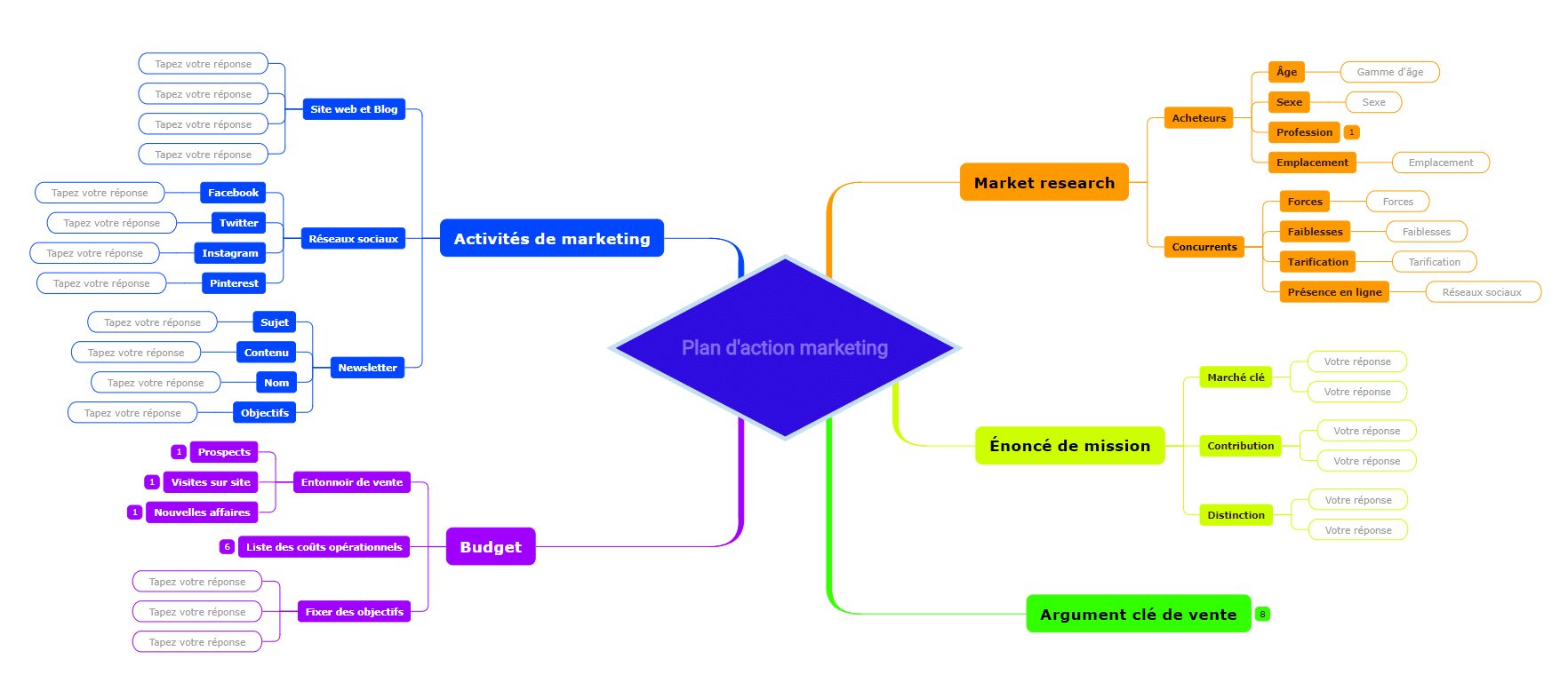 Plan d'action marketing exemples de cartes mentales