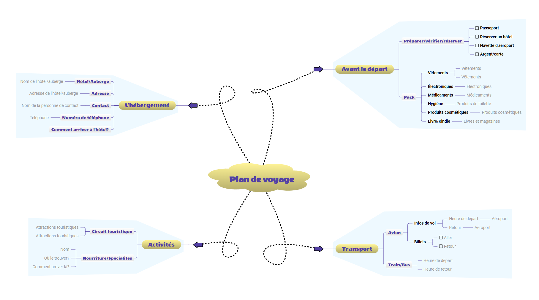 Plan de voyage exemples de cartes mentales