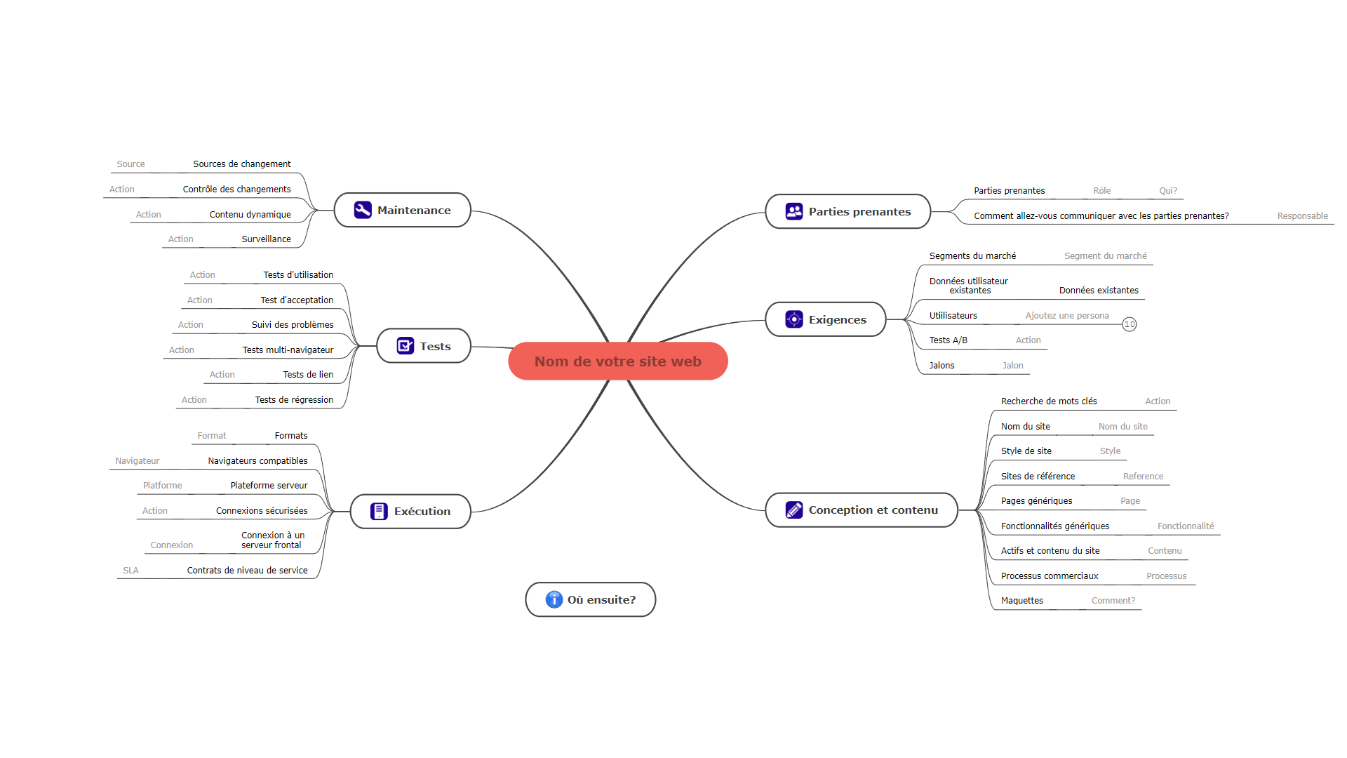 Planifier un site web carte mentale