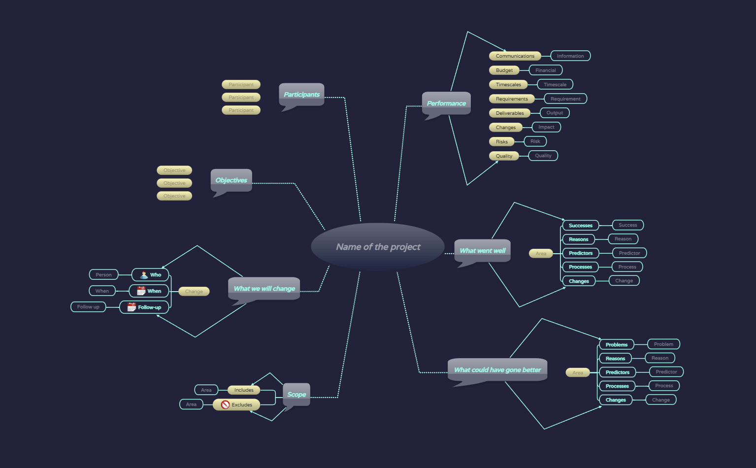 Conduct a project review Mind Map Template