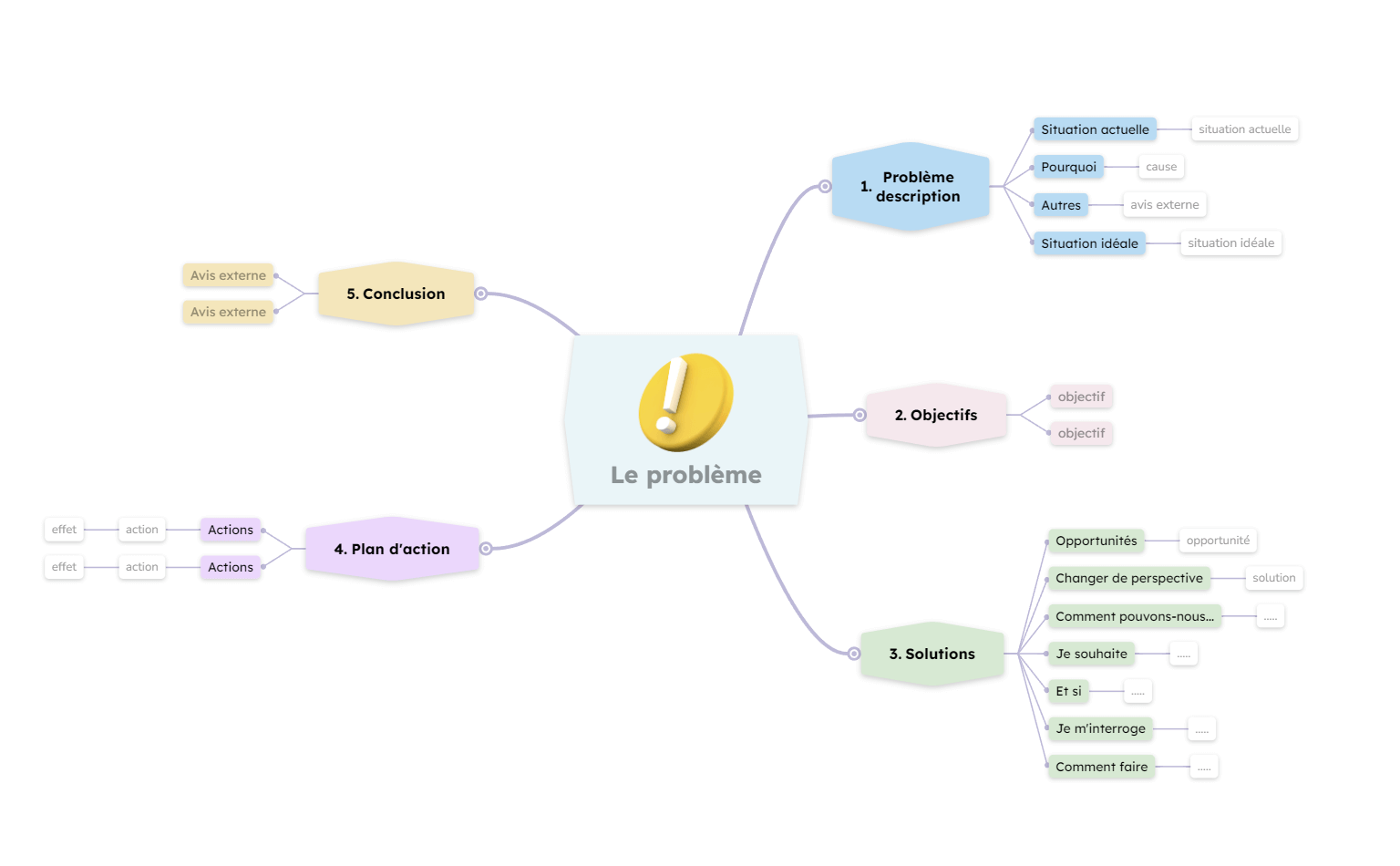 Résolution de problèmes carte mentale