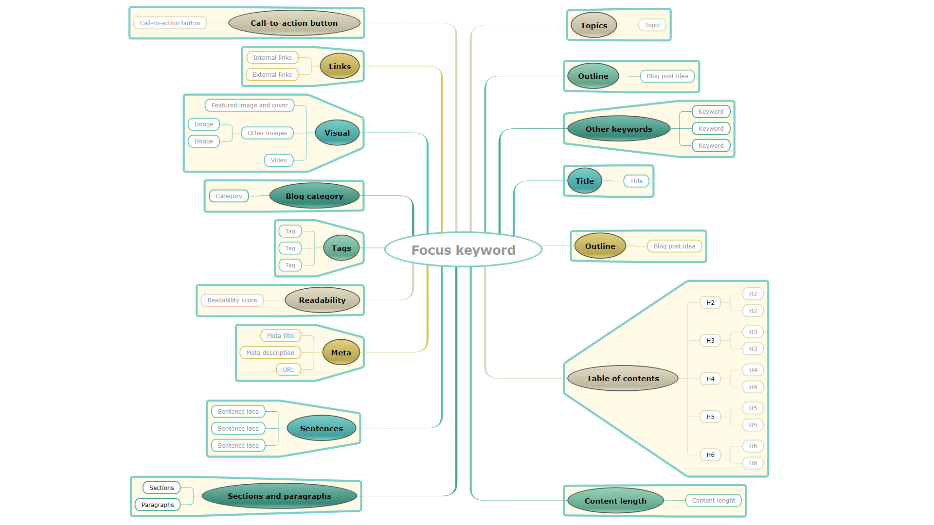 Write a SEO friendly blog post Mind Map Template