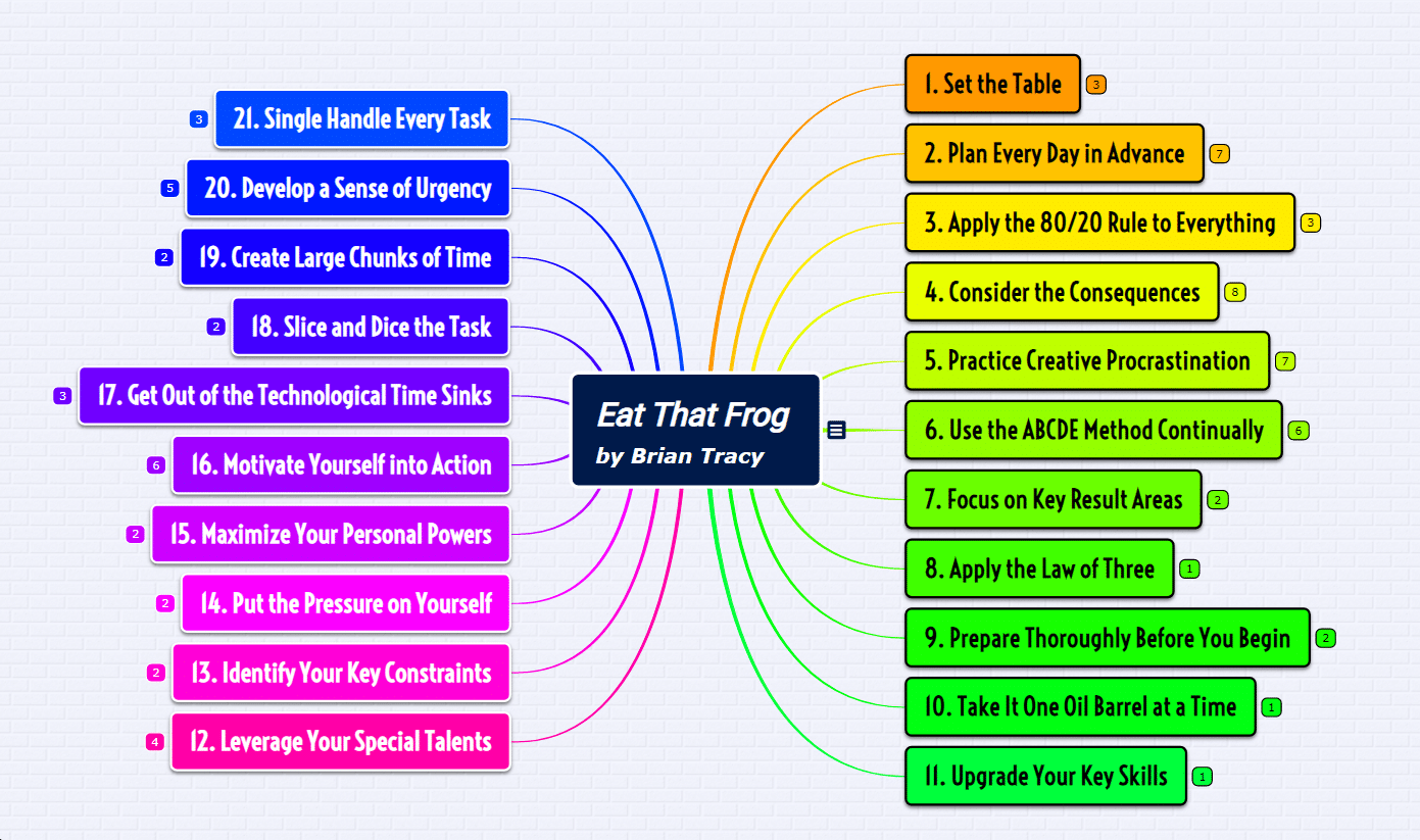 Summarize a book mind map template