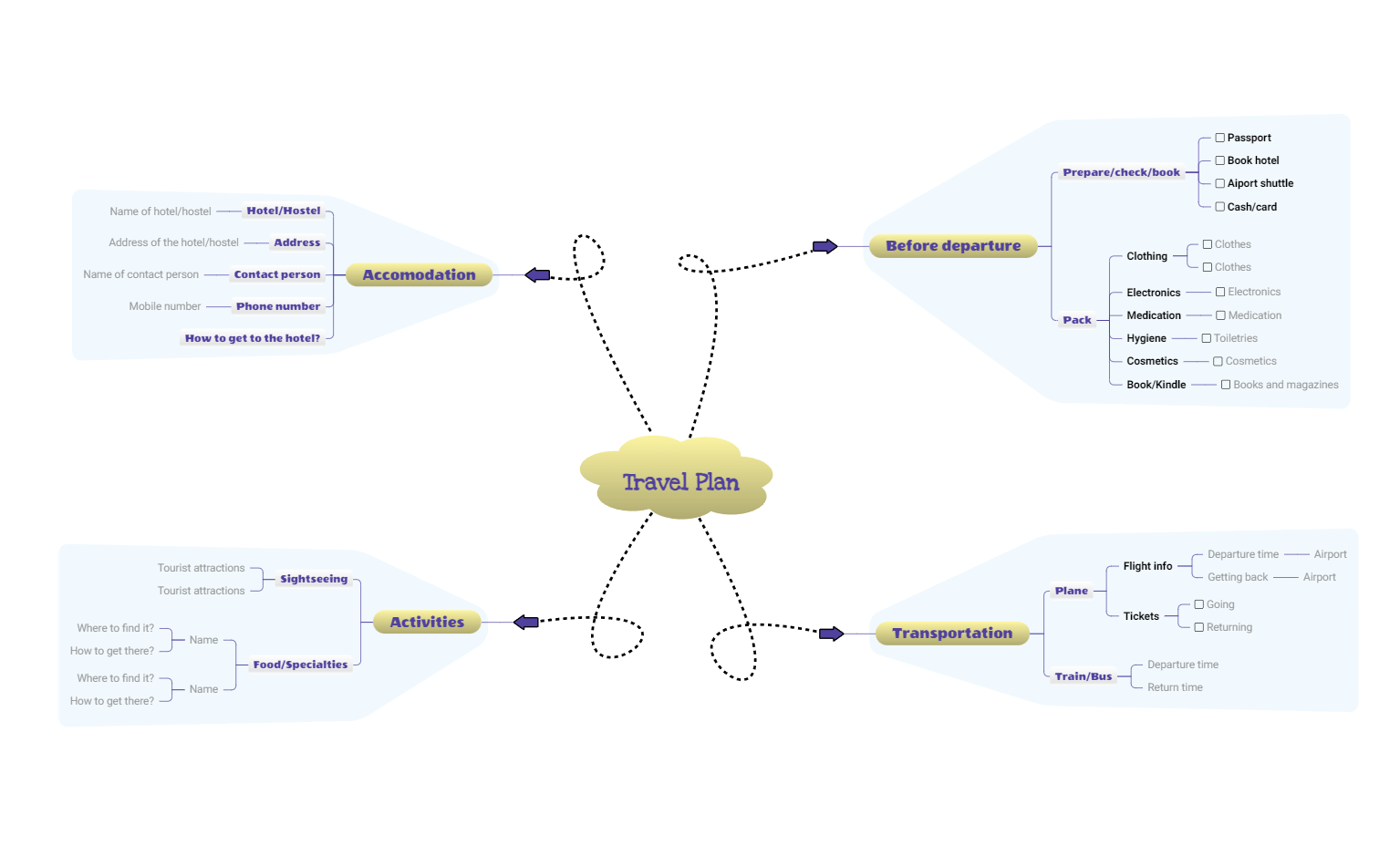 Travel plan mind map template