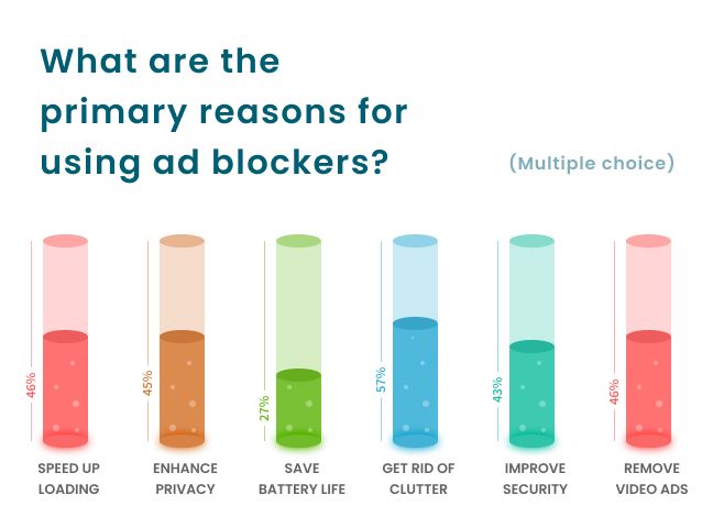 Reasons for using an ad blocker