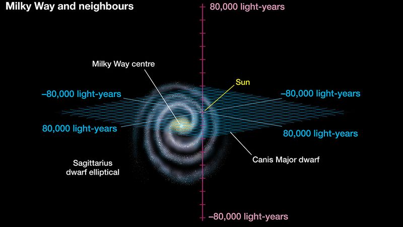 The scale of the universe: Earth's solar system and beyond