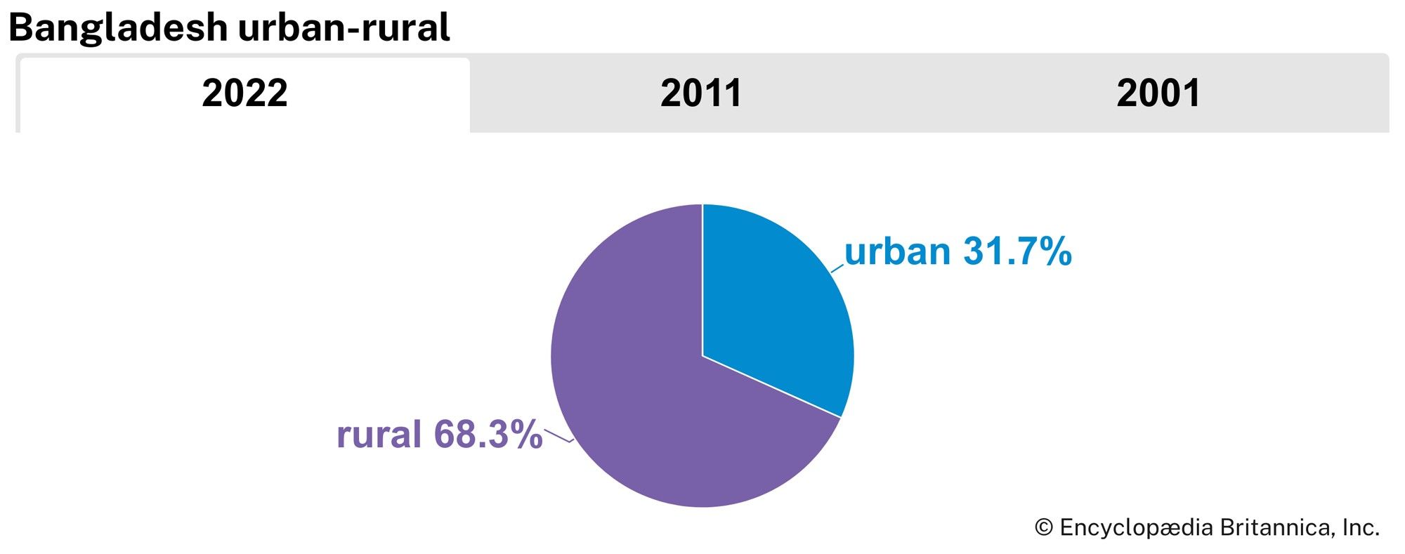 Bangladesh: Urban-rural