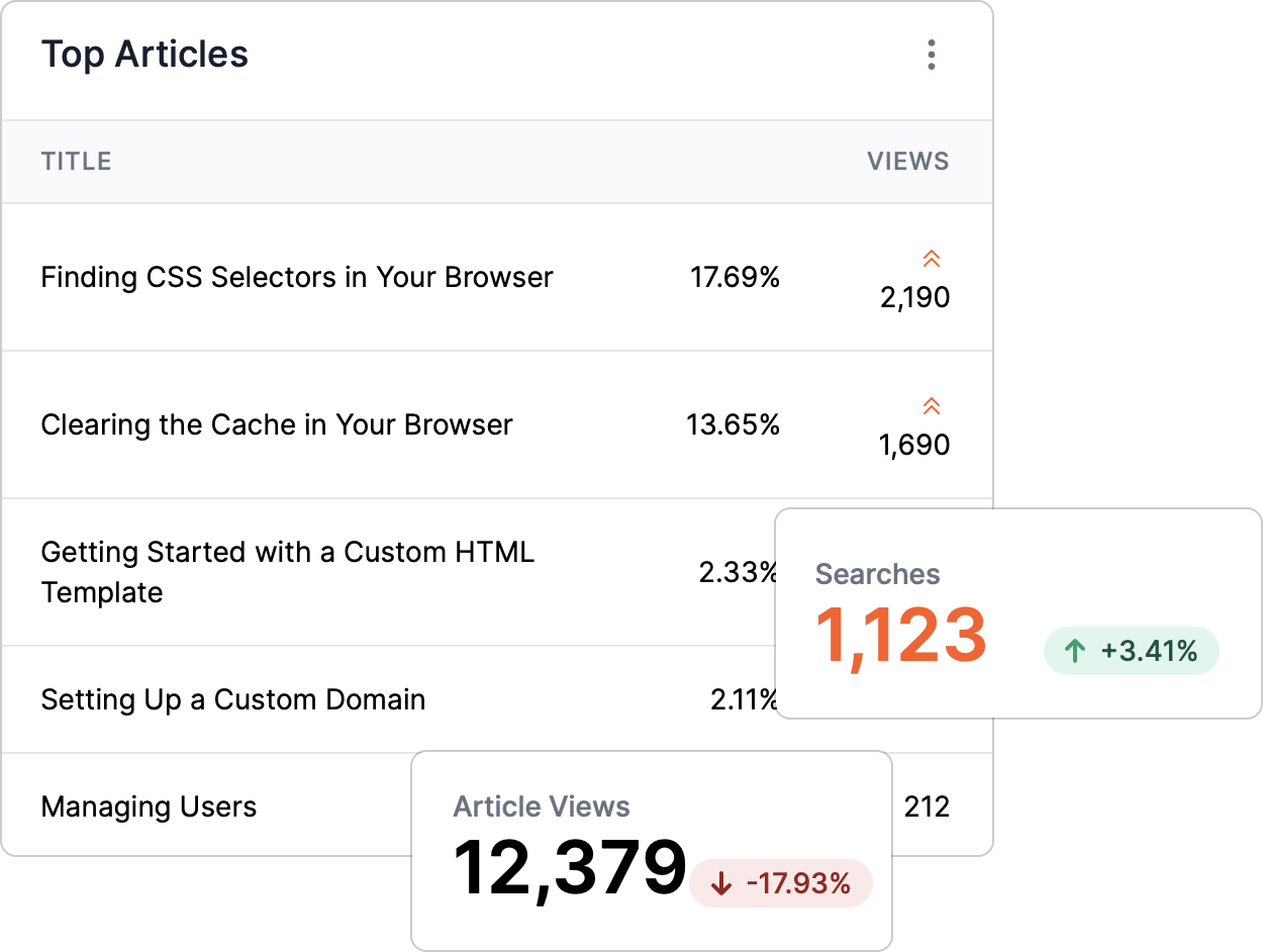 UI of some Stats feature elements, including top viewed articles, a search count, and article view count.