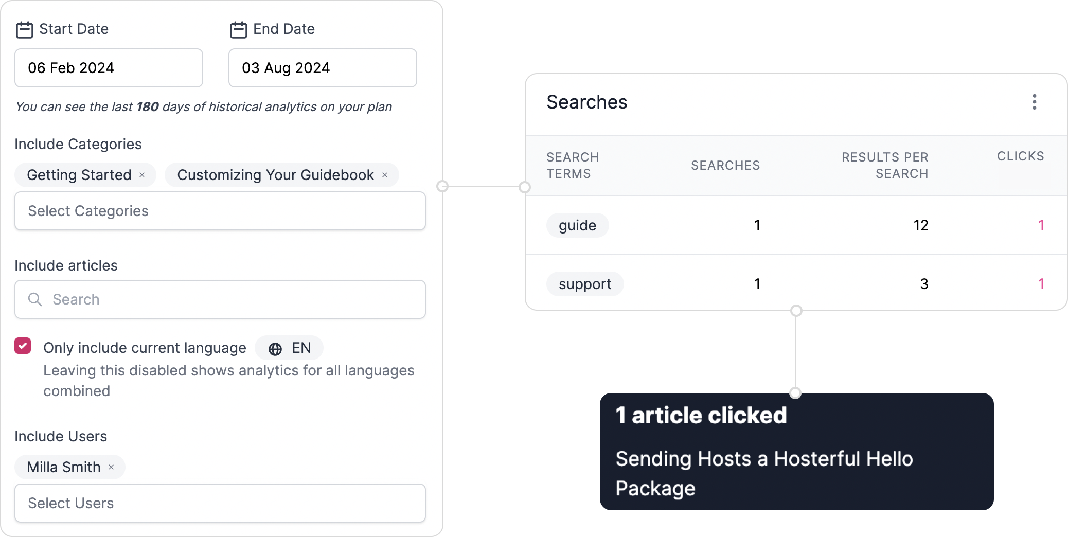 UI of filtering options, including date selection, categories, and more. There's also UI of article searches and info about where the users clicked.