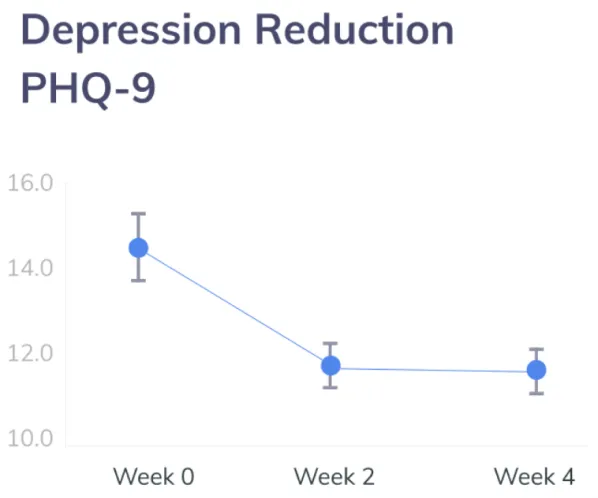 Depression Reduction PHQ-9. A 4 week chart showing a decrease in depression.