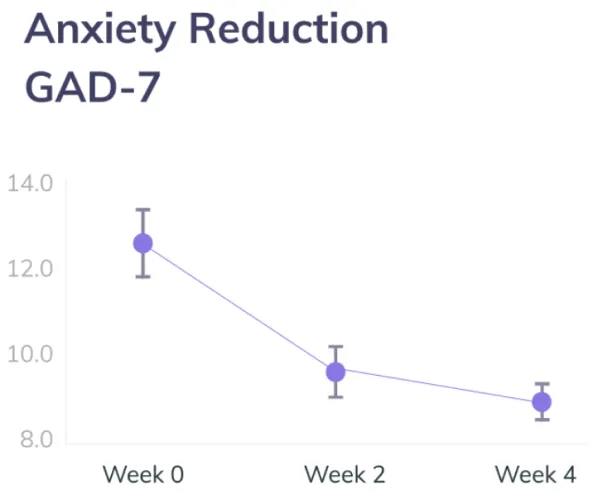 Anxiety Reduction GAD-7. A 4 week chart showing a decrease in anxiety.