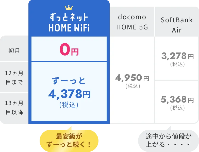 ずっとネットHOME WiFiだと初月0円、以降はずーっと4,378円(税込)