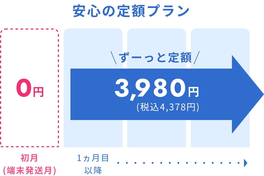 安心の定額プラン。ずーっと定額3,980円(税込4,378円)