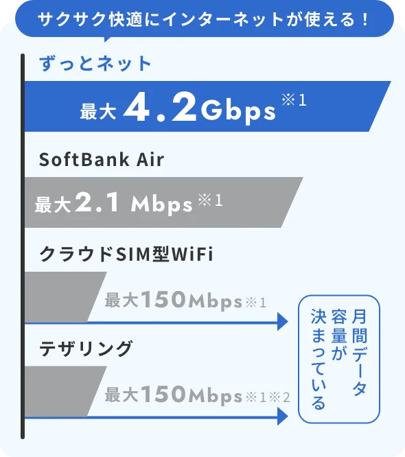 サクサク快適にインターネットが使える！ずっとネット最大4.2Gbps※1