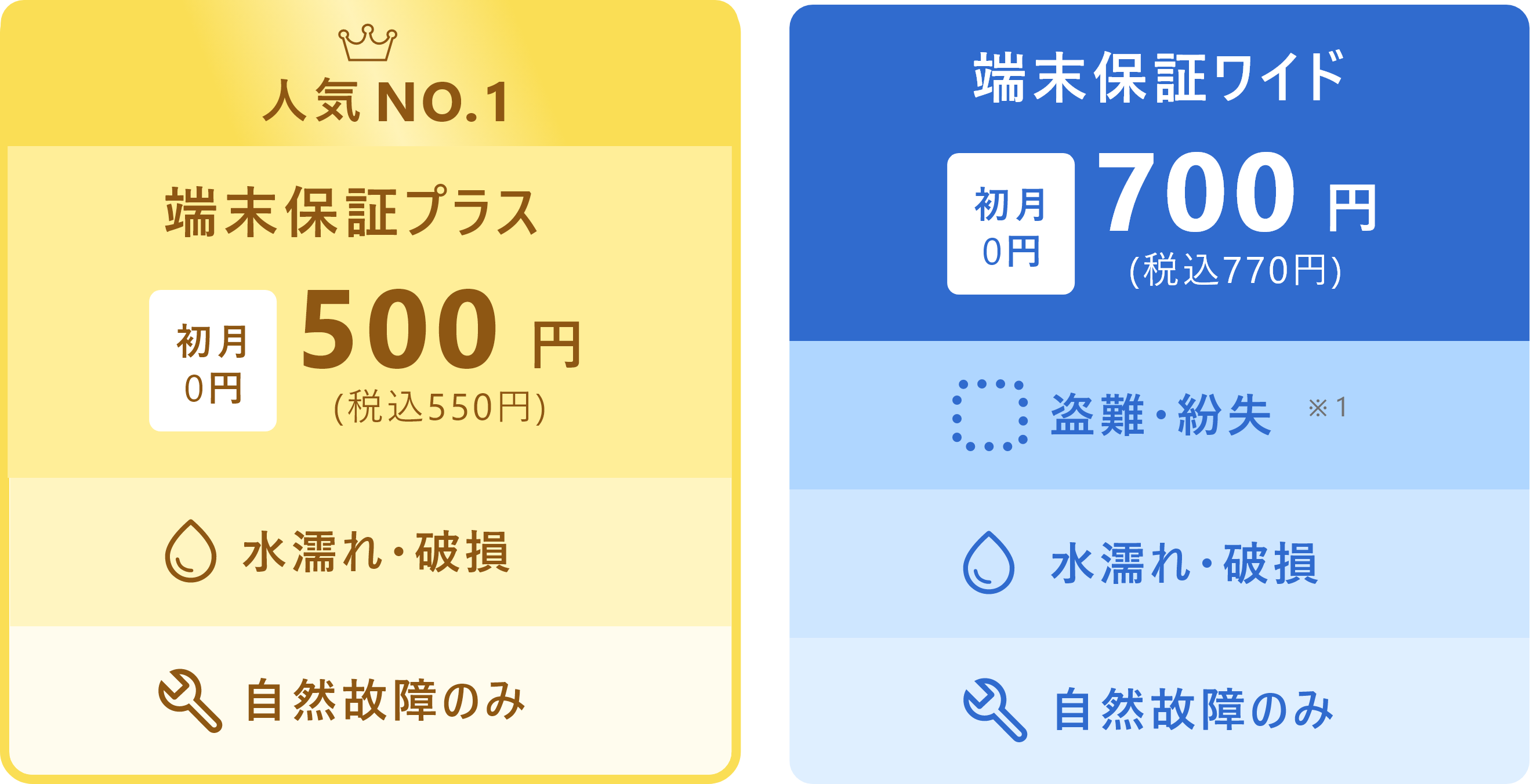 自然故障のみ端末保証300円、加えて水漏れ・破損も保証範囲の端末保証プラス500円、さらに盗難・紛失も保証範囲の端末保証ワイド700円