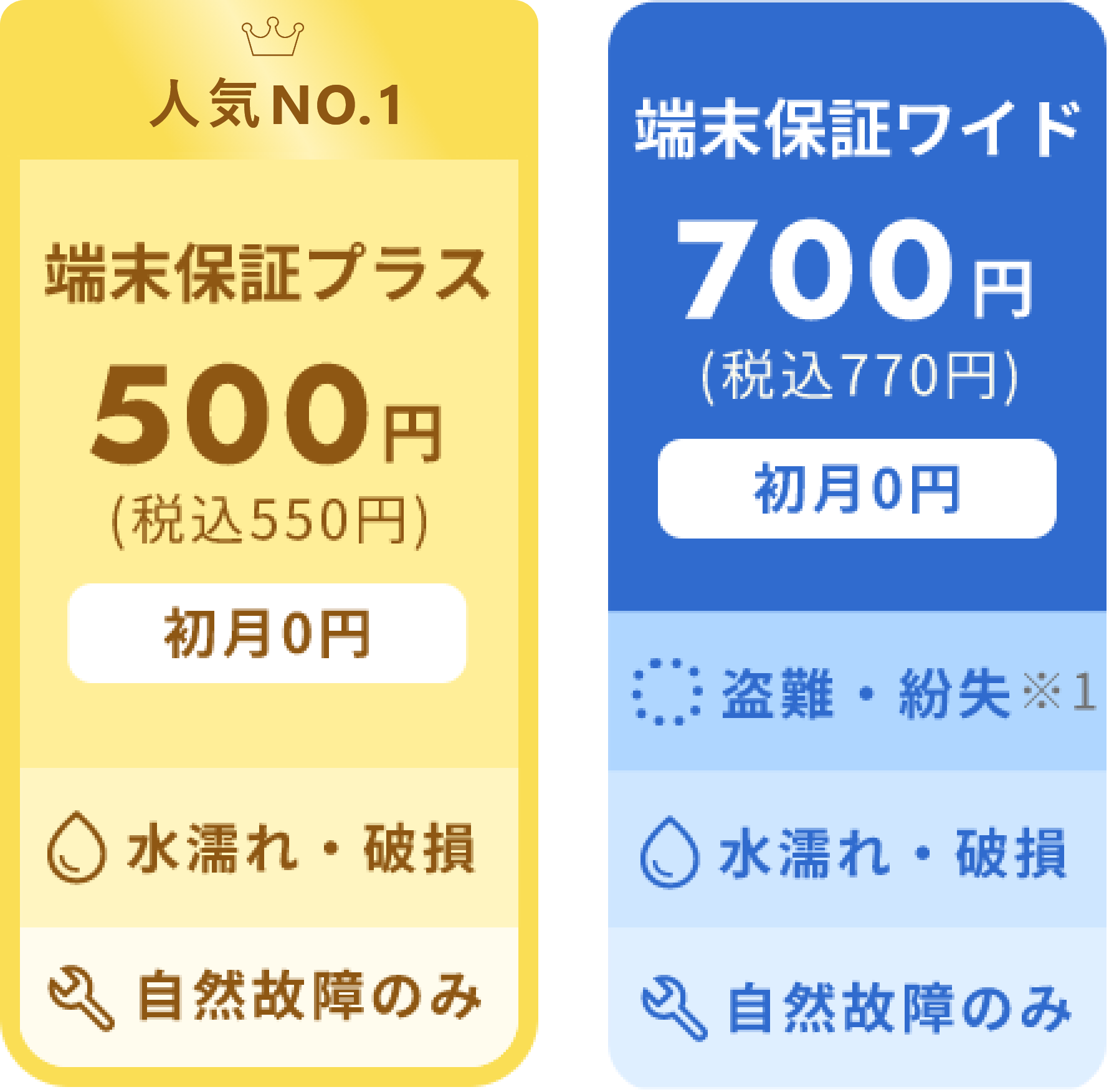 自然故障のみ端末保証300円、加えて水漏れ・破損も保証範囲の端末保証プラス500円、さらに盗難・紛失も保証範囲の端末保証ワイド700円