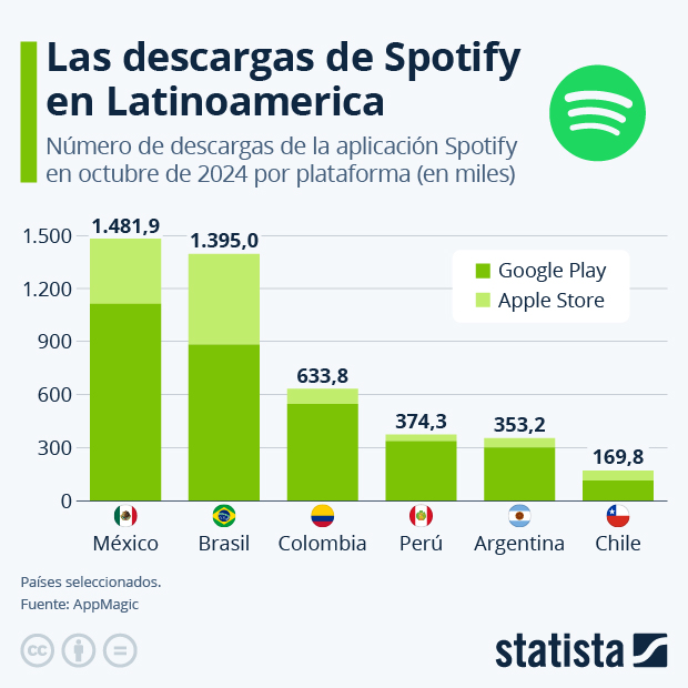 ¿En qué países latinoamericanos tiene más descargas Spotify? - Infografía