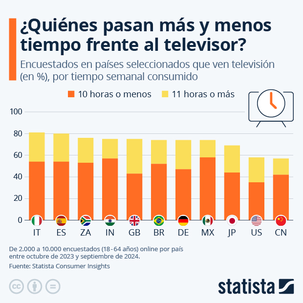 ¿Quiénes pasan más y menos tiempo frente al televisor? - Infografía