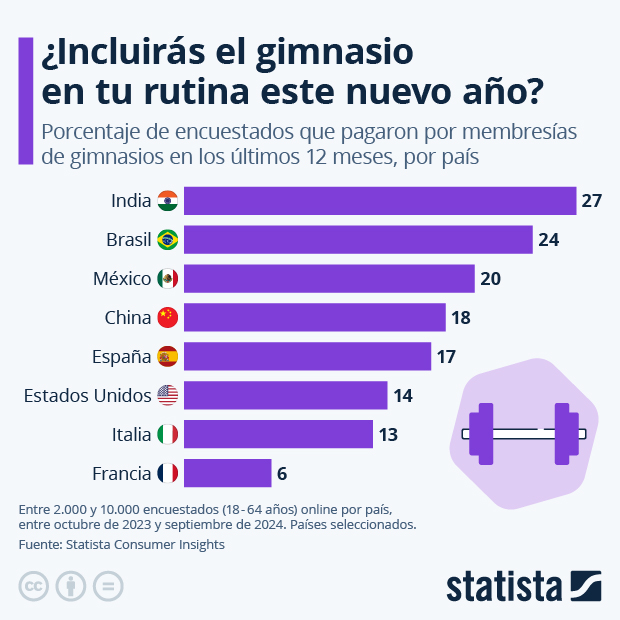 ¿Incluirás el gimnasio en tu rutina este nuevo año? - Infografía