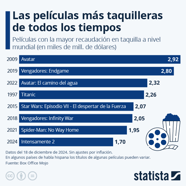 "Avatar" sigue liderando la taquilla mundial - Infografía