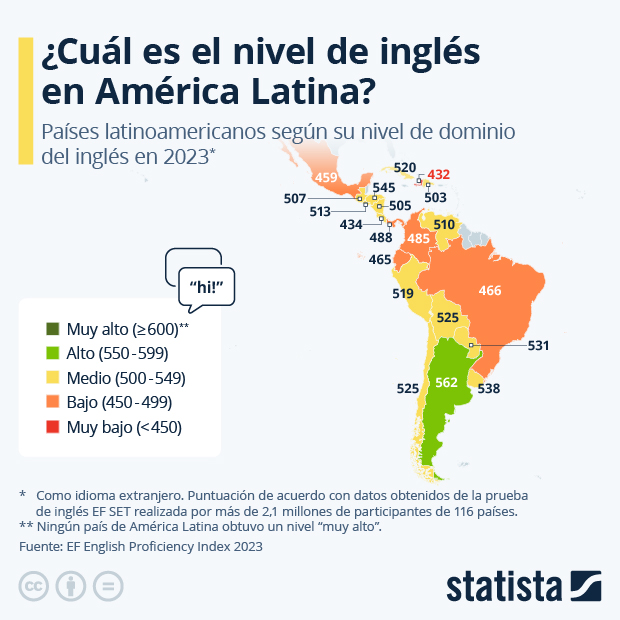 ¿En qué países de América Latina se habla mejor el inglés como segundo idioma? - Infografía