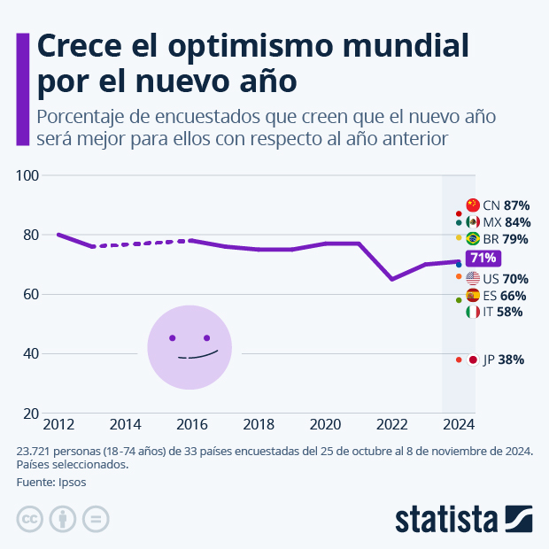 Crece el optimismo mundial por el nuevo año - Infografía