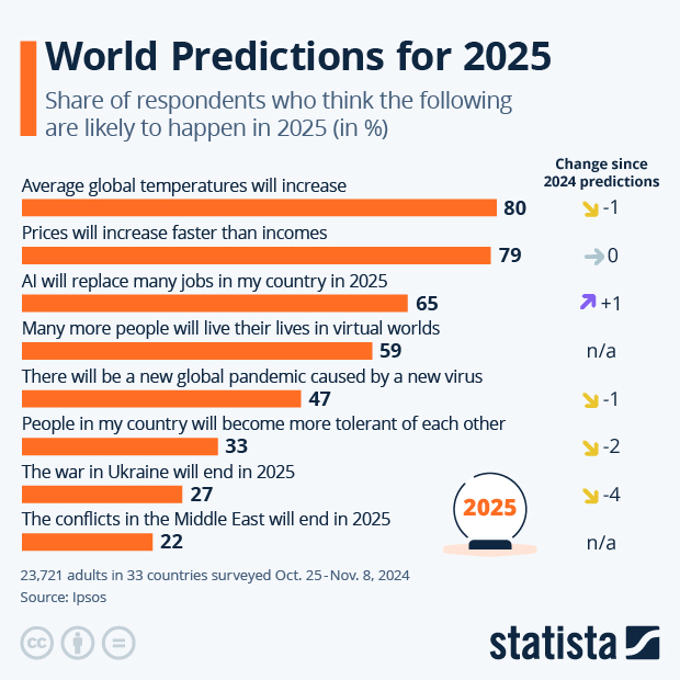 What Will Happen in 2025? - Infographic