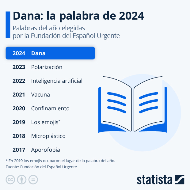 Dana: la palabra de 2024 - Infografía