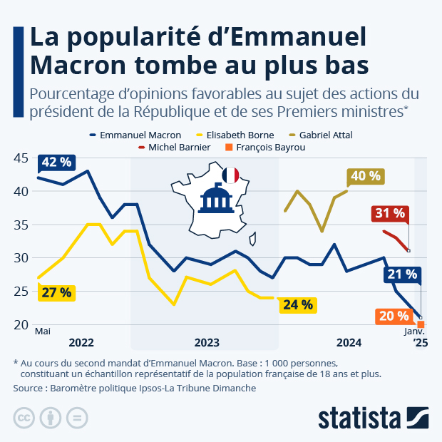 La cote de popularité d'Emmanuel Macron tombe au plus bas - Infographie