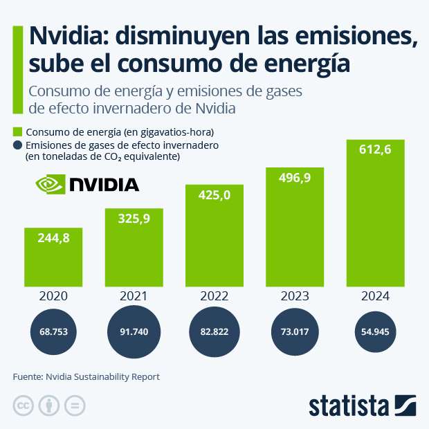 Nvidia: sube el consumo de energía, disminuyen las emisiones - Infografía