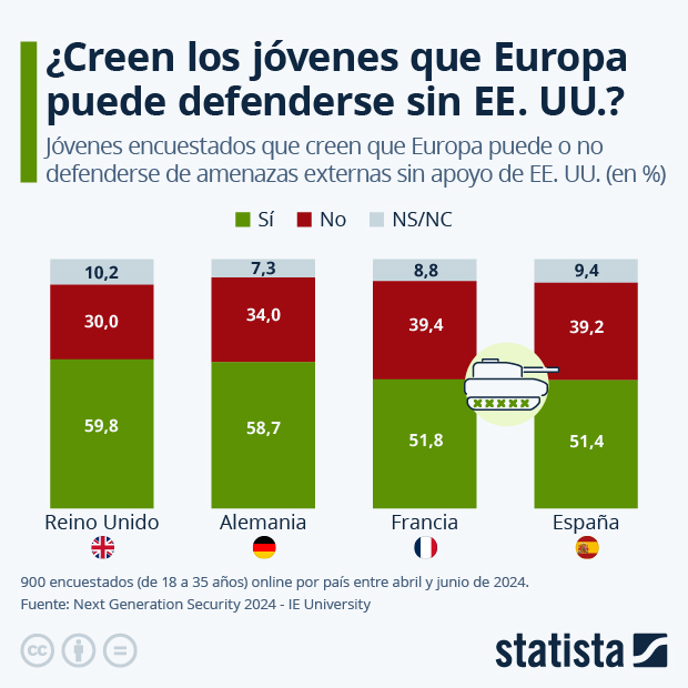 ¿Creen los jóvenes que Europa puede defenderse sin EE. UU.? - Infografía