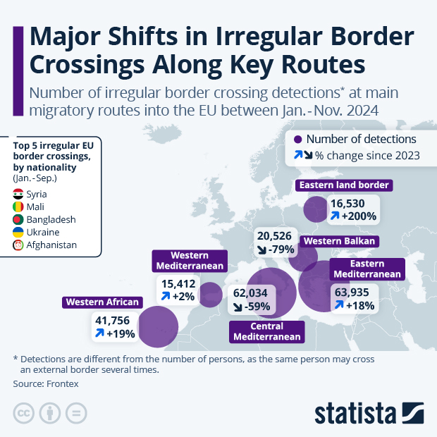 Major Shifts in Irregular Border Crossings Along Key Routes - Infographic