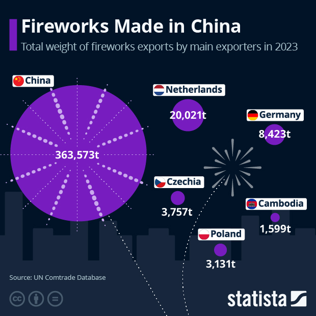 Fireworks Made in China - Infographic