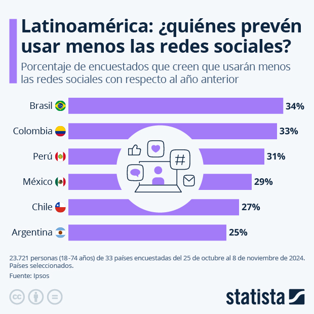 Latinoamérica: ¿quiénes prevén usar menos las redes sociales? - Infografía