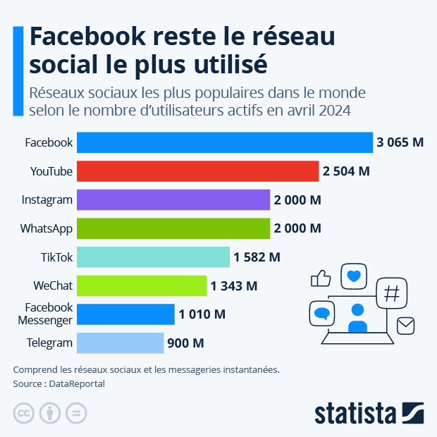 Facebook reste le réseau social le plus utilisé - Infographie