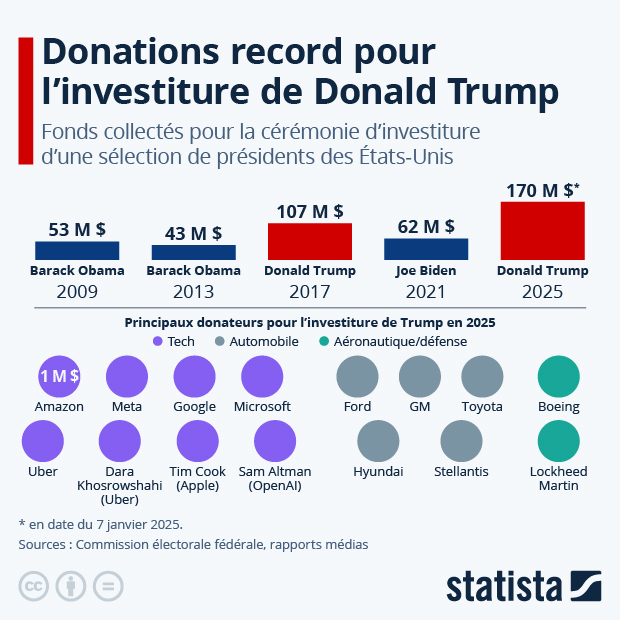 Donations record pour la cérémonie d'investiture de Donald Trump - Infographie