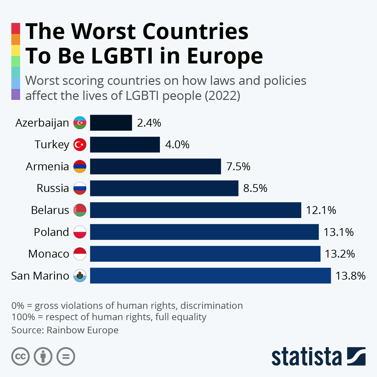 Infographic: The Worst Countries To Be Gay In Europe | Statista