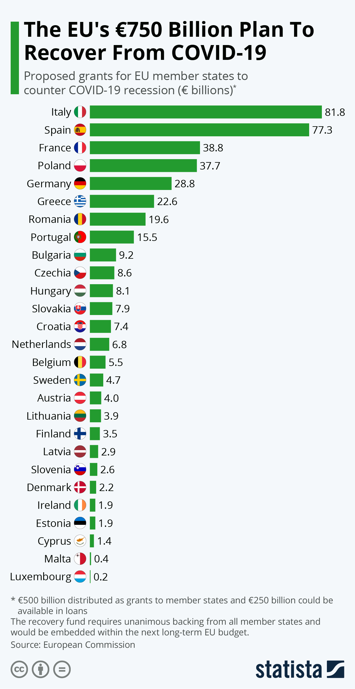 Infographic: The EU's €750 Billion Plan To Recover From COVID-19 | Statista