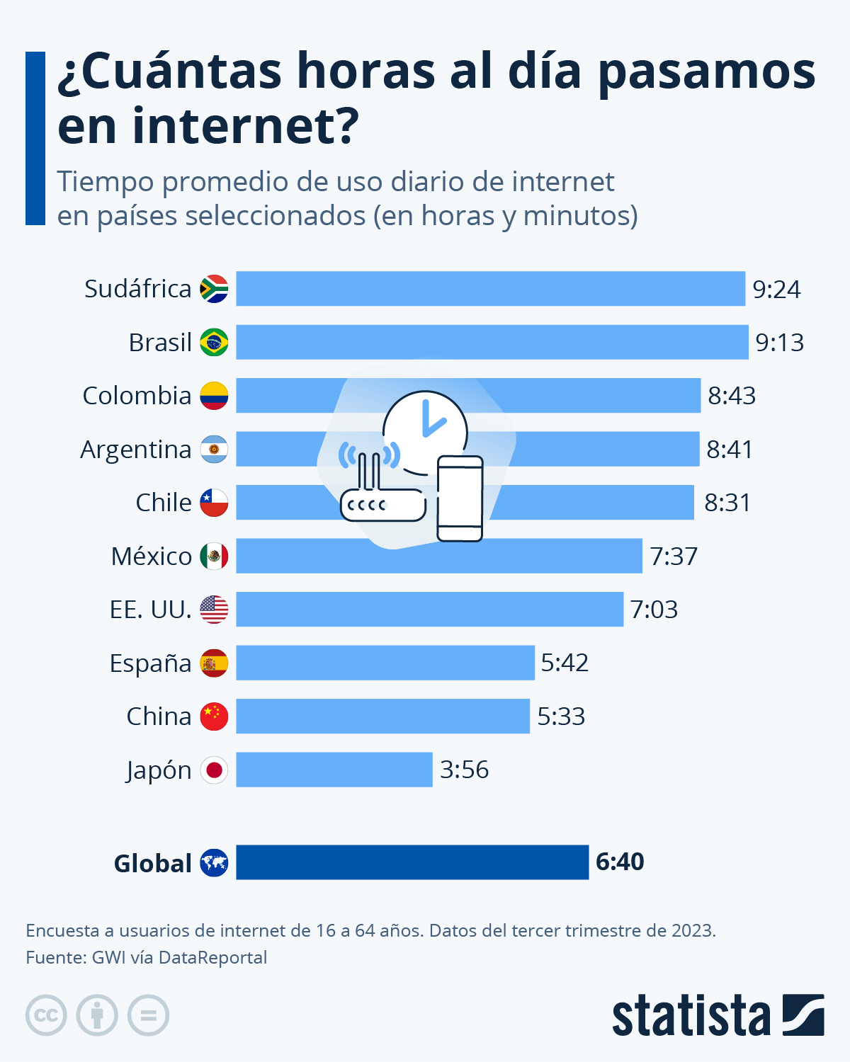 Grafico: Cuántas horas pasamos al día en internet en América Latina | Statista