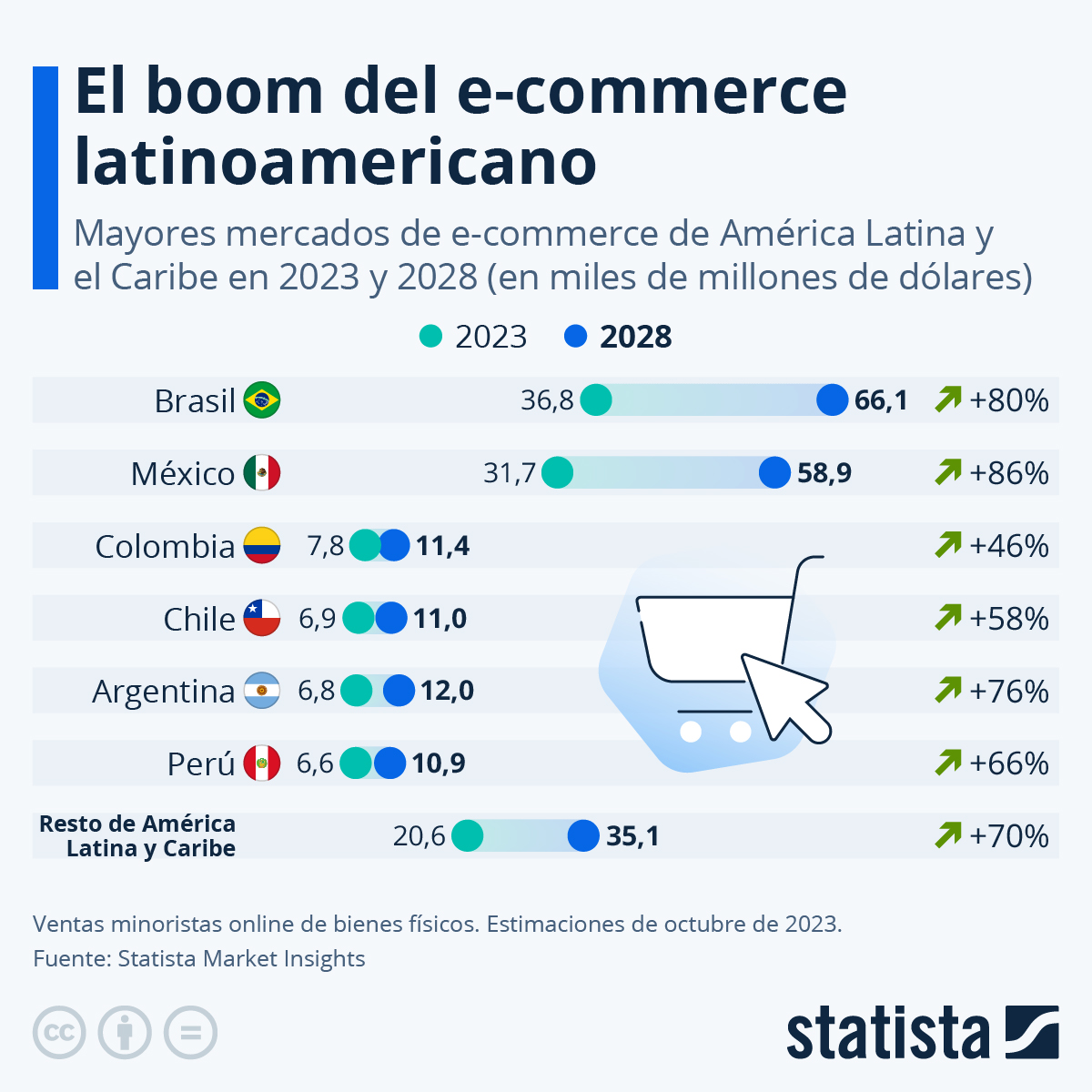 Infografía: El comercio electrónico no para de crecer en América Latina | Statista