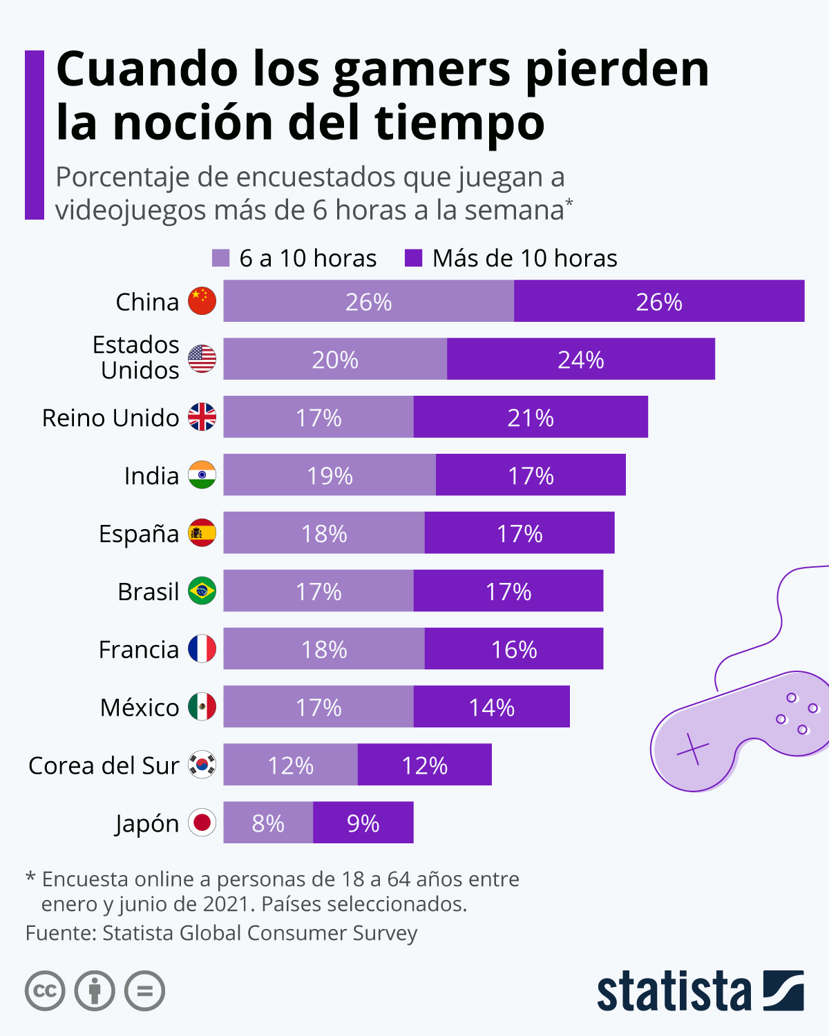 Infografía: ¿Dónde se invierte más tiempo en los videojuegos? | Statista