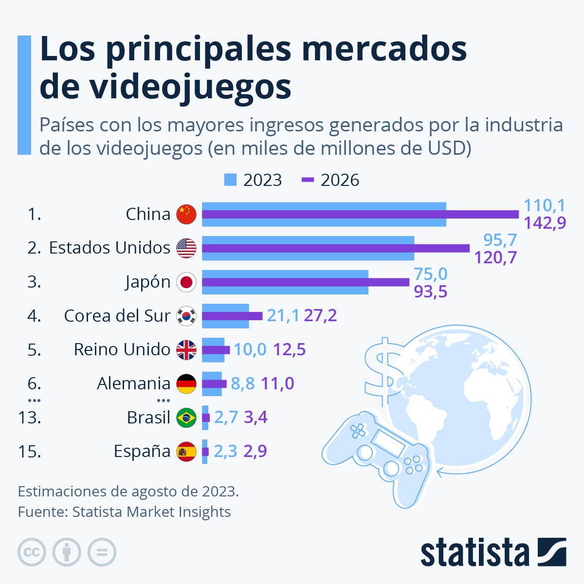 Infografía: Los mercados de videojuegos más grandes del mundo | Statista