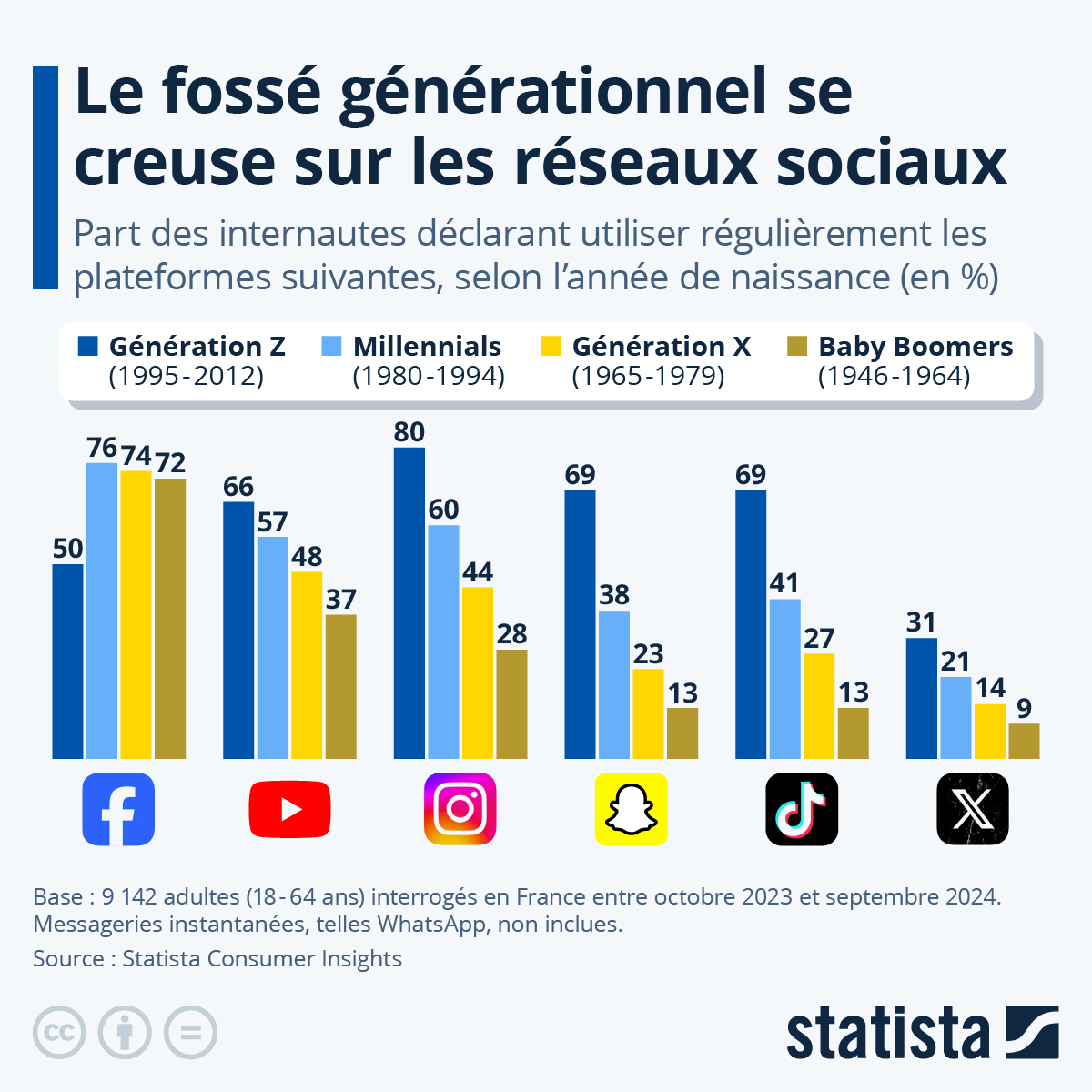 Infographie: Réseaux sociaux : le fossé générationnel se creuse | Statista