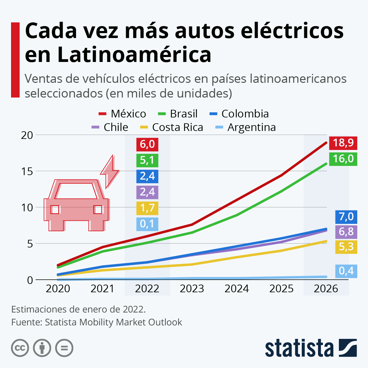 Infografía: México, líder en ventas de autos eléctricos en América Latina | Statista