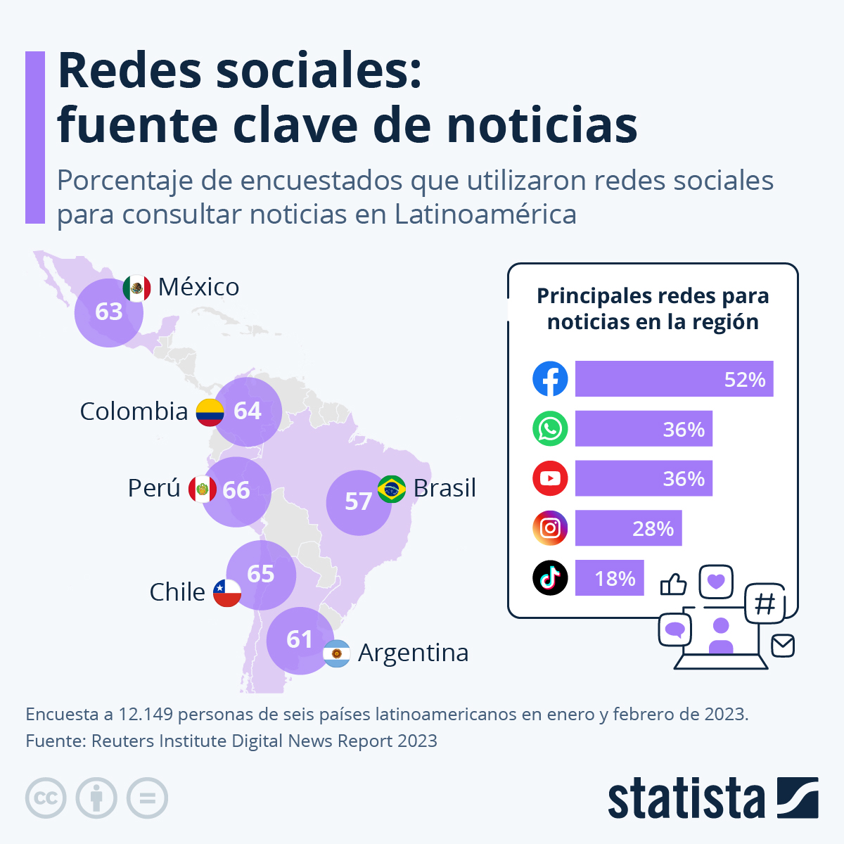 Infografía: ¿Cuántos latinoamericanos usan las redes sociales para informarse? | Statista