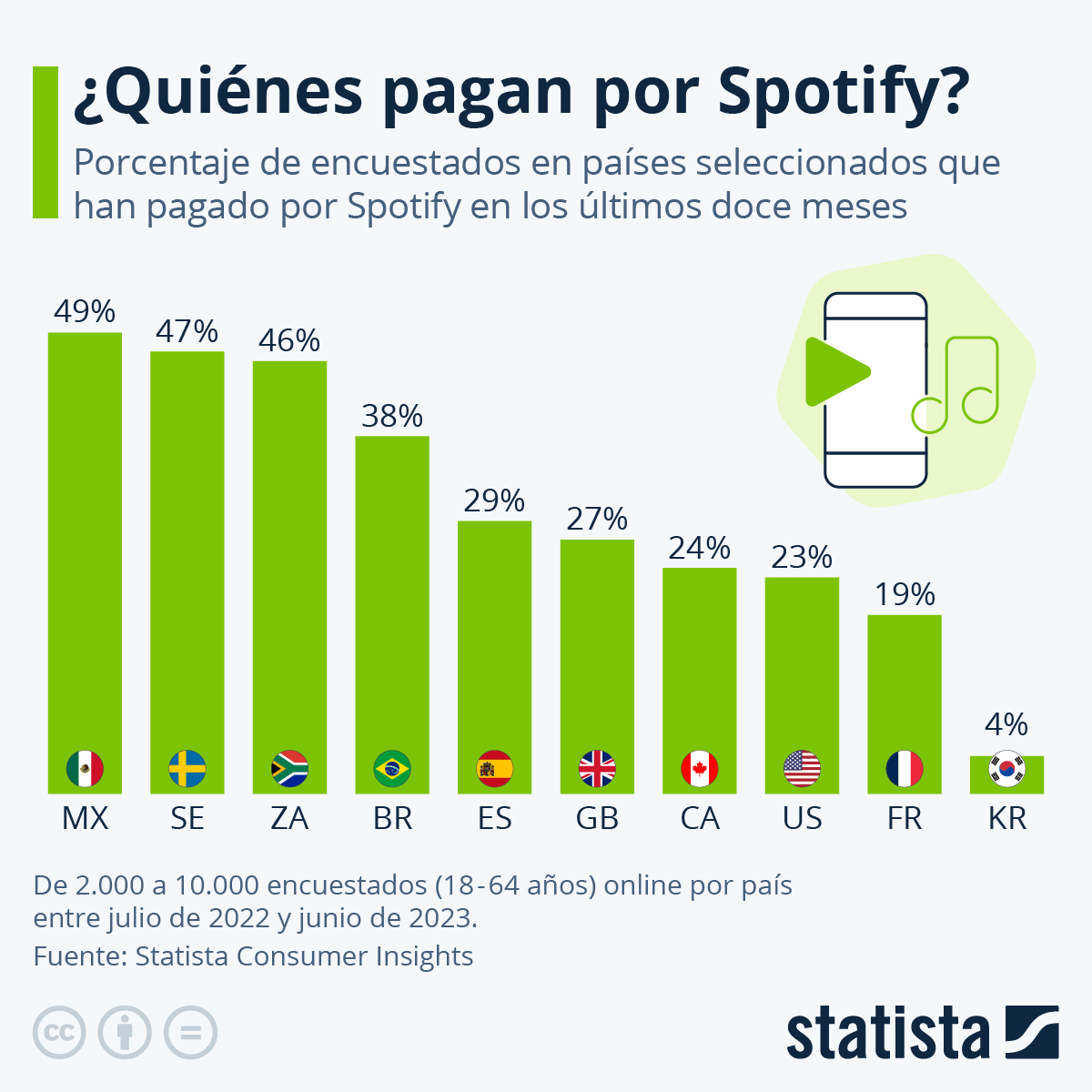 Infografía: ¿Quiénes pagan por Spotify? | Statista